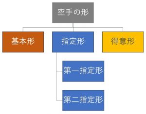 空手の形カテゴリー、基本形　第一指定形　第二指定形　得意形