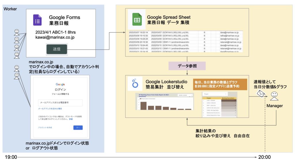 業務日報概念図